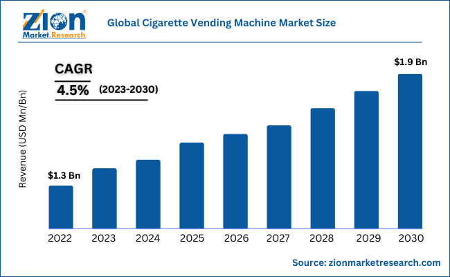 Global Cigarette Vending Machine Market Size