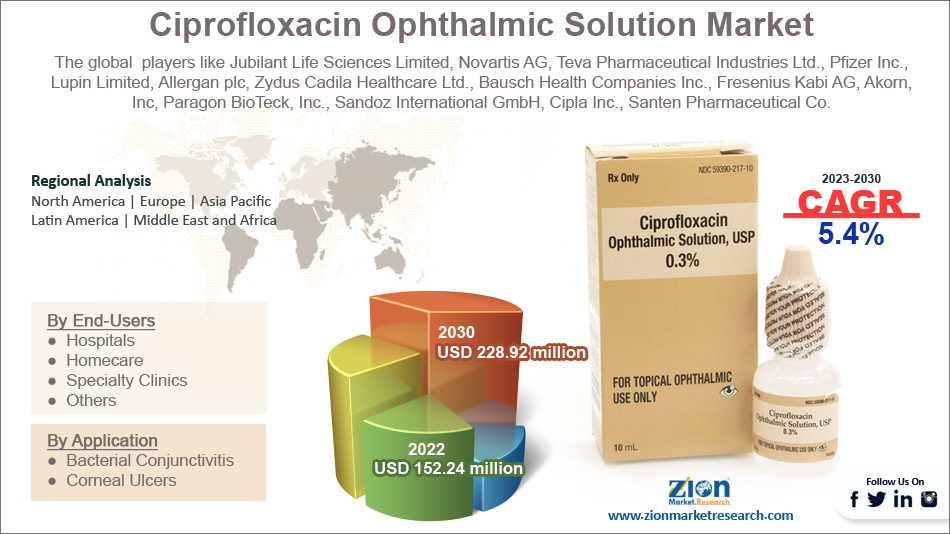 Global Ciprofloxacin Ophthalmic Solution Market