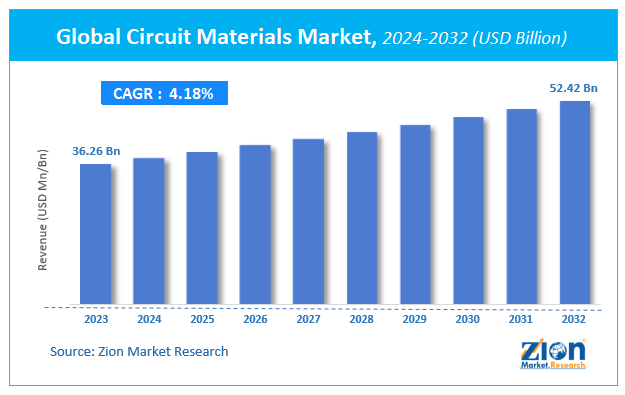Global Circuit Materials Market Size