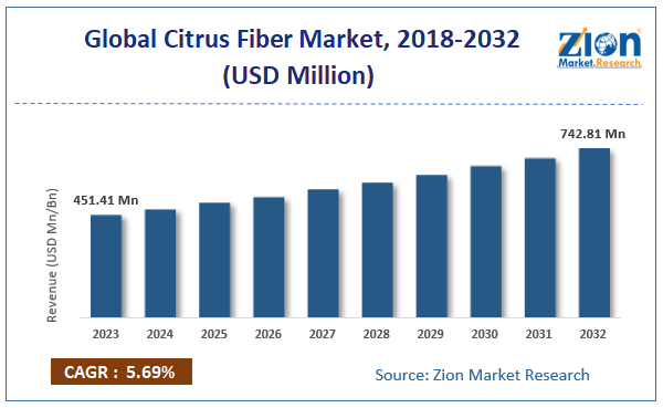 Global Citrus Fiber Market Size, 2018-2032