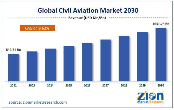 Civil Aviation Market Size