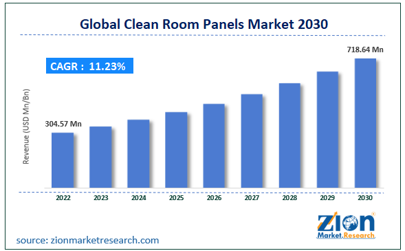 Global Clean Room Panels Market Size