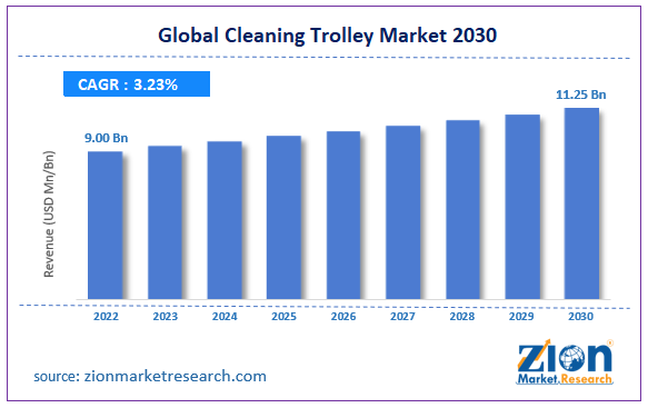 Global Cleaning Trolley Market Size