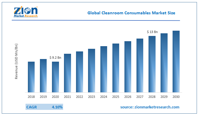 Global Cleanroom Consumables Market Size