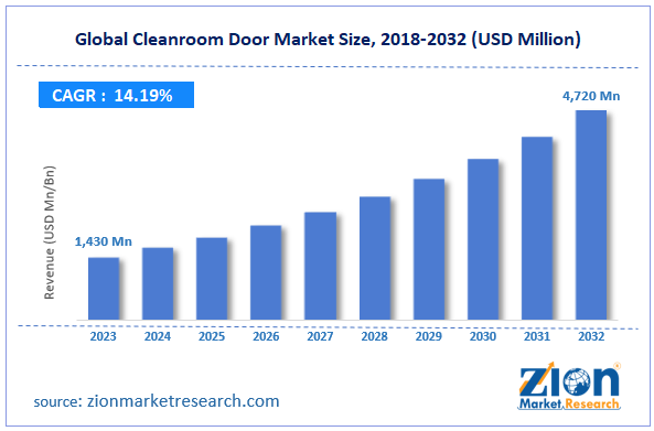 Global Cleanroom Door Market Size