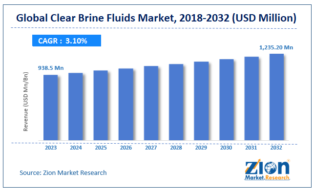 Global Clear Brine Fluids Market Size
