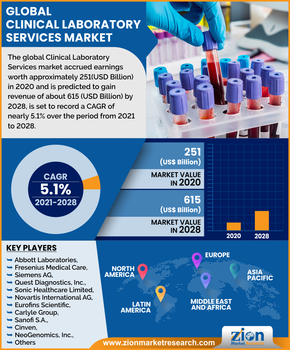 Global Clinical Laboratory Services Market 