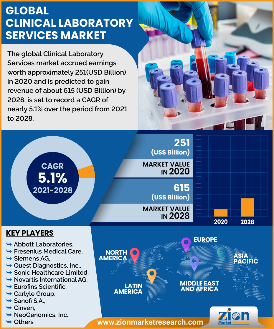 clinical research market