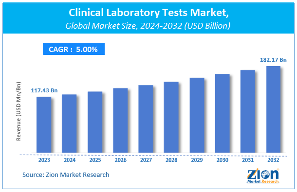 Global Clinical Laboratory Tests Market Size