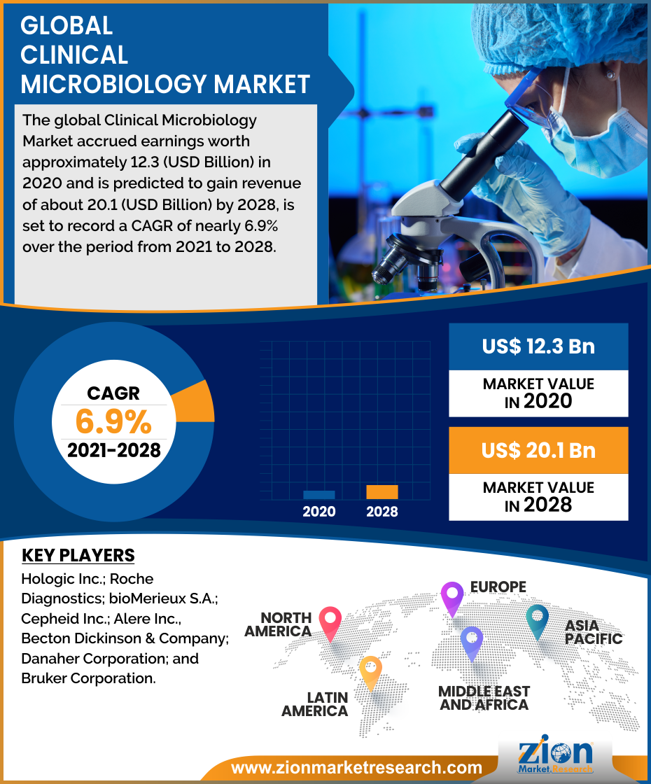 Global Clinical Microbiology Market