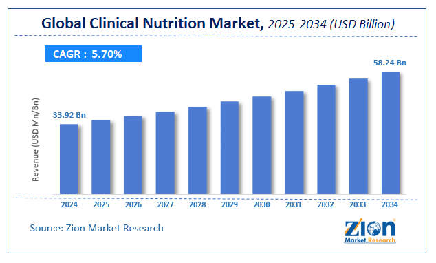 Global Clinical Nutrition Market Size