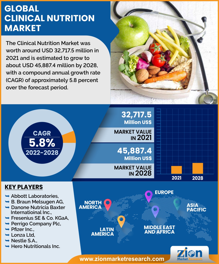 Global Clinical Nutrition Market