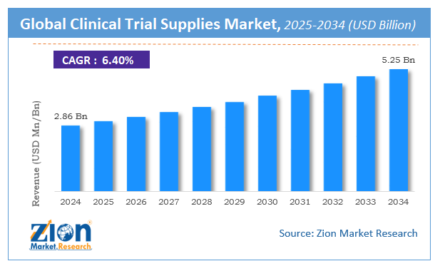 Global Clinical Trial Supplies Market Size