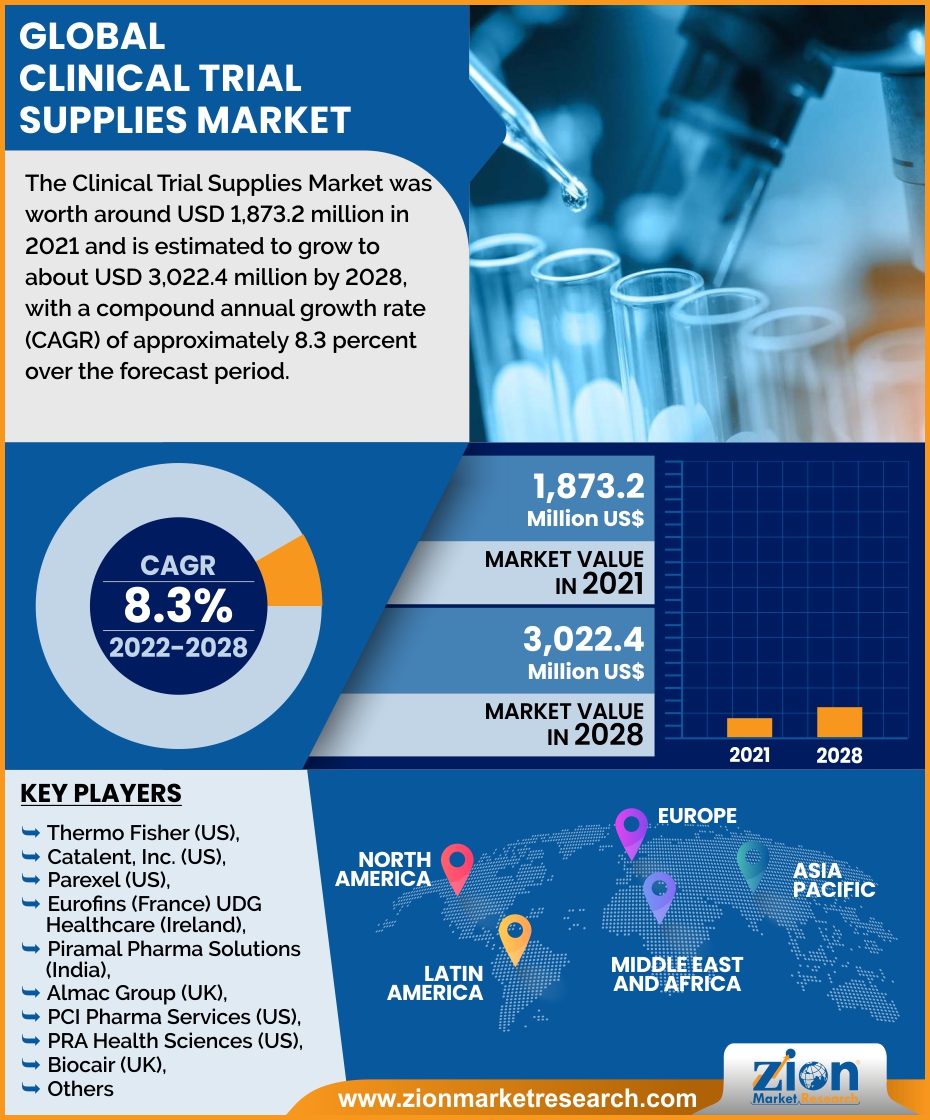 Global Clinical Trial Supplies Market Is Likely To Grow At A CAGR Value