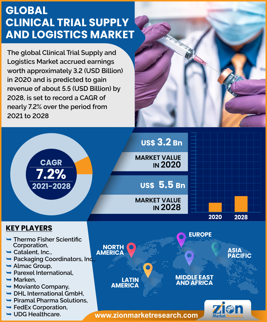 Global Clinical Trial Supply And Logistics Market