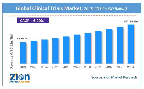 Global Clinical Trials Market Size
