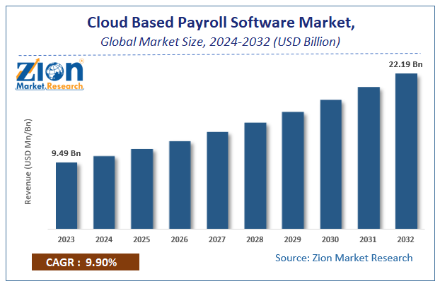 Cloud Based Payroll Software Market Size
