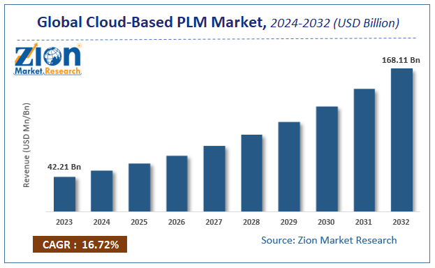 Global Cloud-Based PLM Market Size
