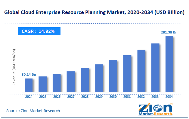 Global Cloud Enterprise Resource Planning Market Size
