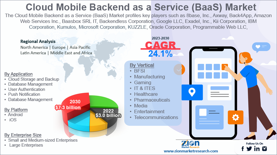 Global Cloud Mobile Backend as a Service (BaaS) Market