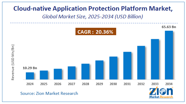 Global Cloud-native Application Protection Platform Market Size