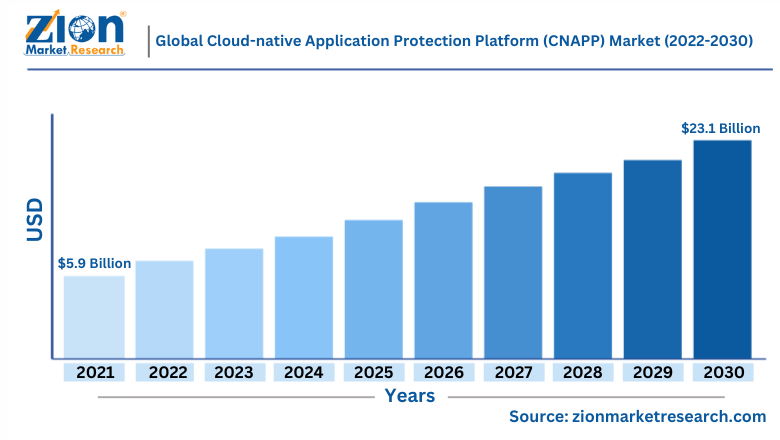 Global Cloud-native Application Protection Platform Market Size