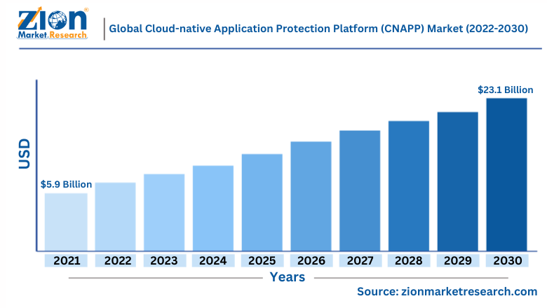 Cloud-native Application Protection Platform Market Size 2030