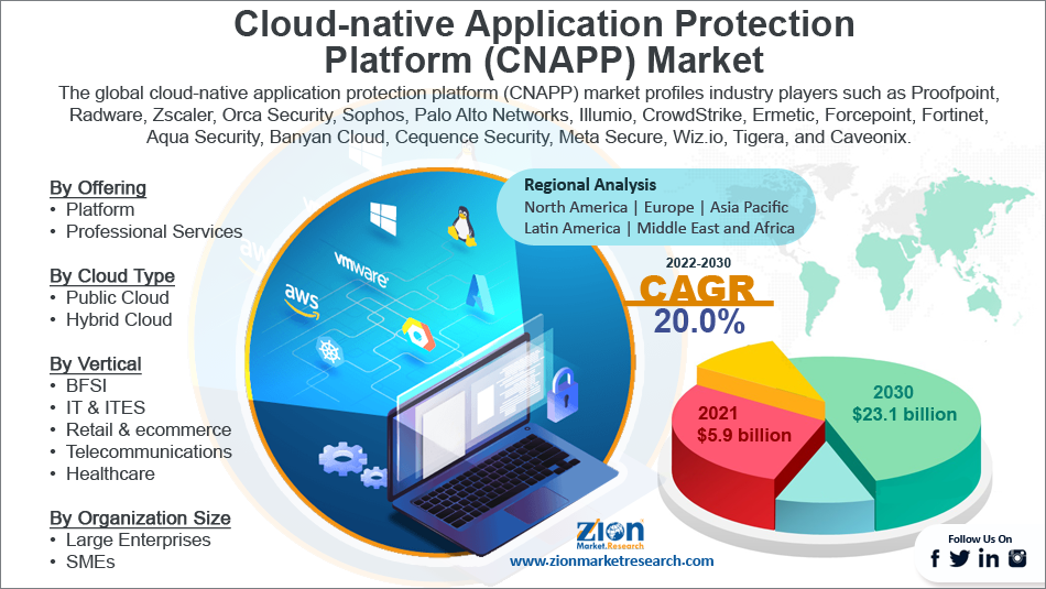 Global Cloud-native Application Protection Platform (CNAPP) Market