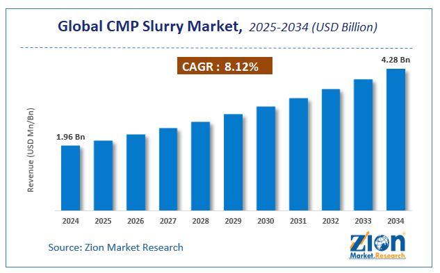 Global CMP Slurry Market Size