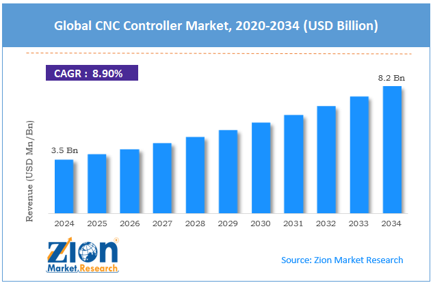 Global CNC Controller Market Size