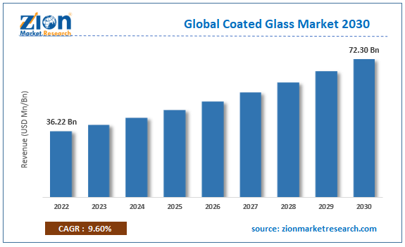 Global Coated Glass Market Size