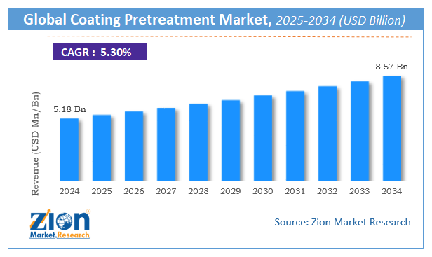 Coating Pretreatment Market Size