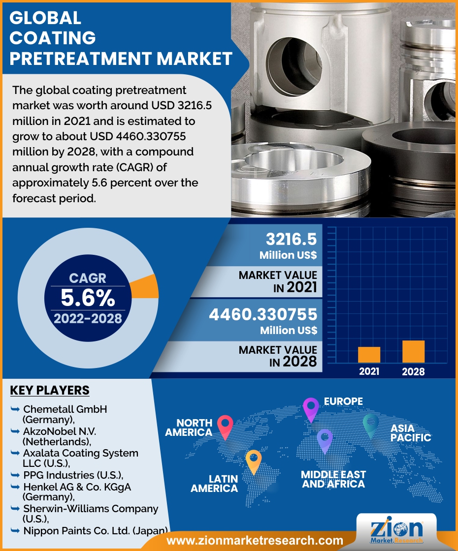 Global Coating Pretreatment Market