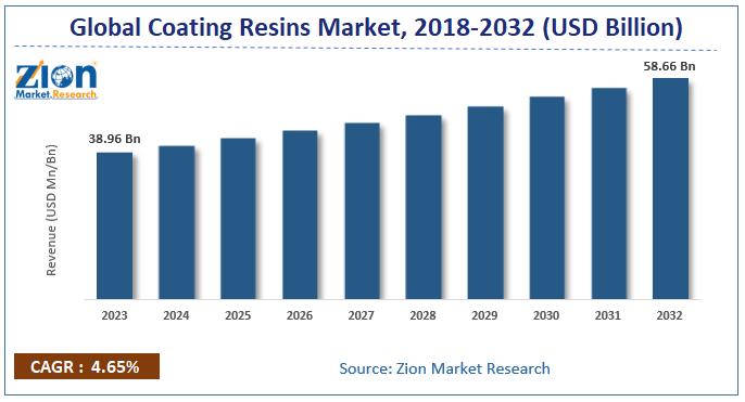 Global Coating Resins Market Size
