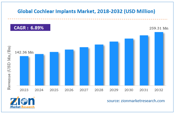 Global Cochlear Implants Market Size, 2018-2032