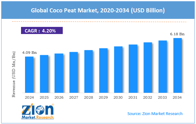Global Coco Peat Market Size