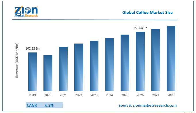 Global Coffee Market Size