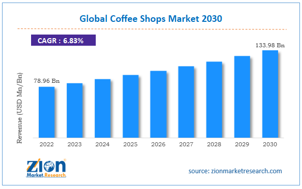 Global Coffee Shops Market Size