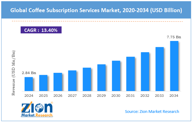 Global Coffee Subscription Services Market Size