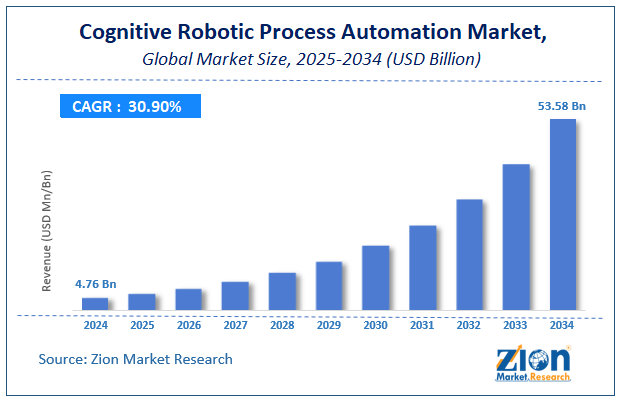 Global Cognitive Robotic Process Automation Market Size