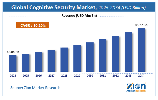 Cognitive Security Market Size