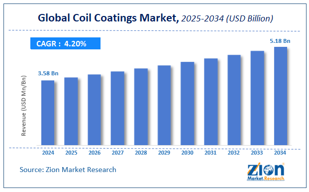 Global Coil Coatings Market Size
