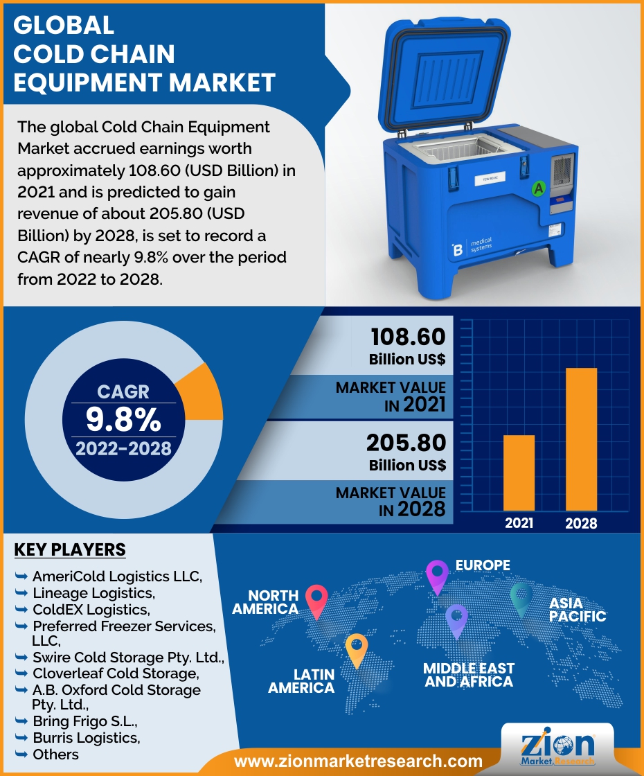 Global Cold Chain Equipment Market