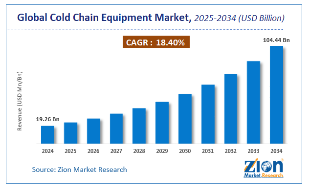Global Cold Chain Equipment Market Size