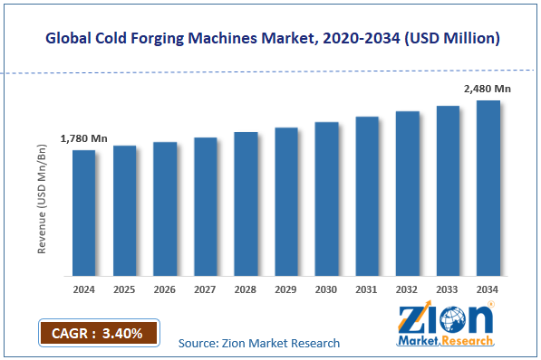 Global Cold Forging Machines Market Size
