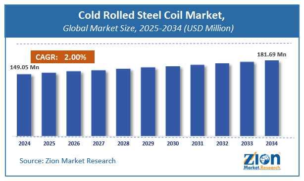 Global Cold Rolled Steel Coil Market Size