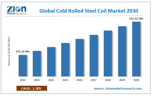 Global Cold Rolled Steel Coil Market Size