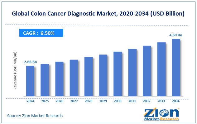 Global Colon Cancer Diagnostic Market Size