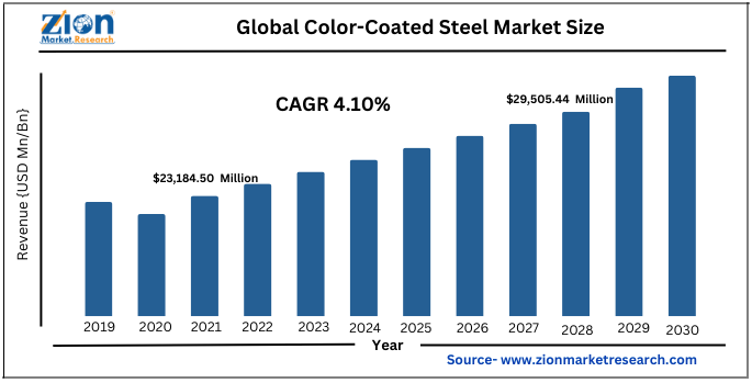 Global Color-Coated Steel Market Size
