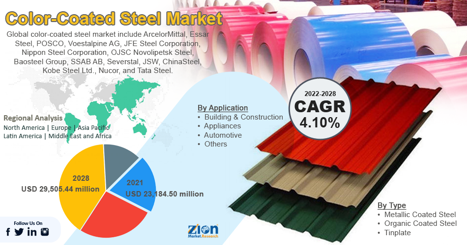 Global Color-Coated Steel Market